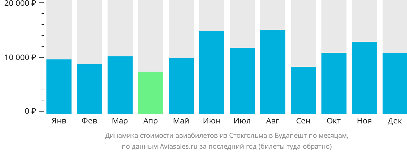Динамика стоимости авиабилетов из Стокгольма в Будапешт по месяцам
