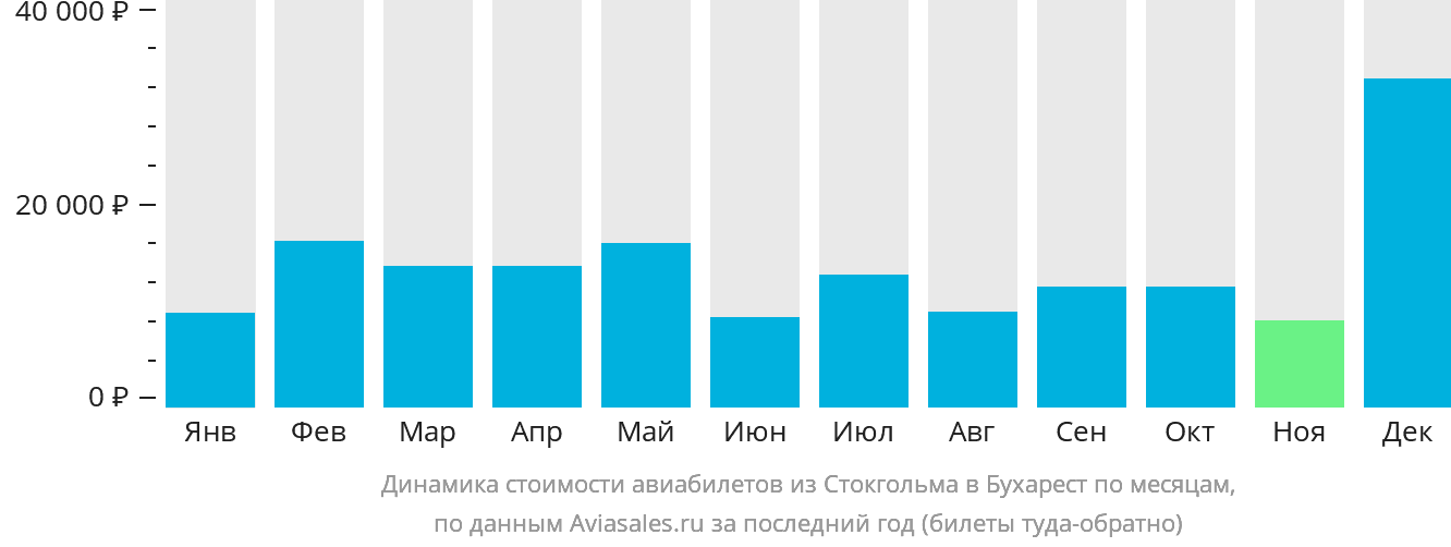 Динамика стоимости авиабилетов из Стокгольма в Бухарест по месяцам