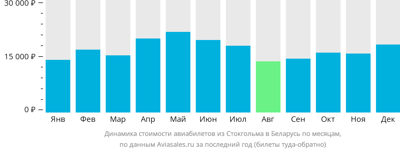 Динамика стоимости авиабилетов из Стокгольма в Беларусь по месяцам