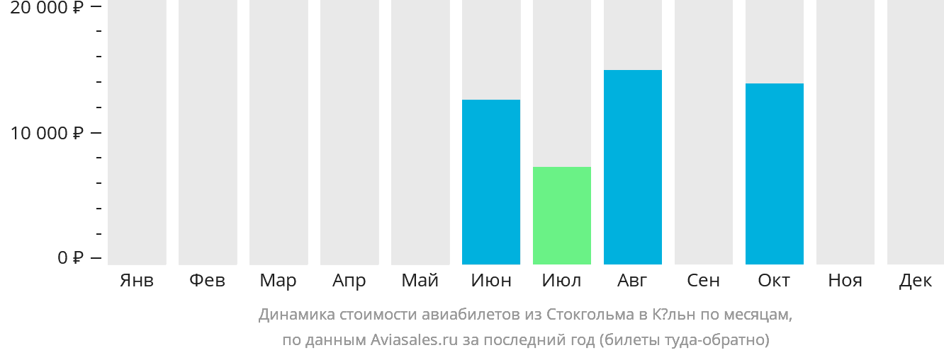 Динамика стоимости авиабилетов из Стокгольма в Кёльн по месяцам