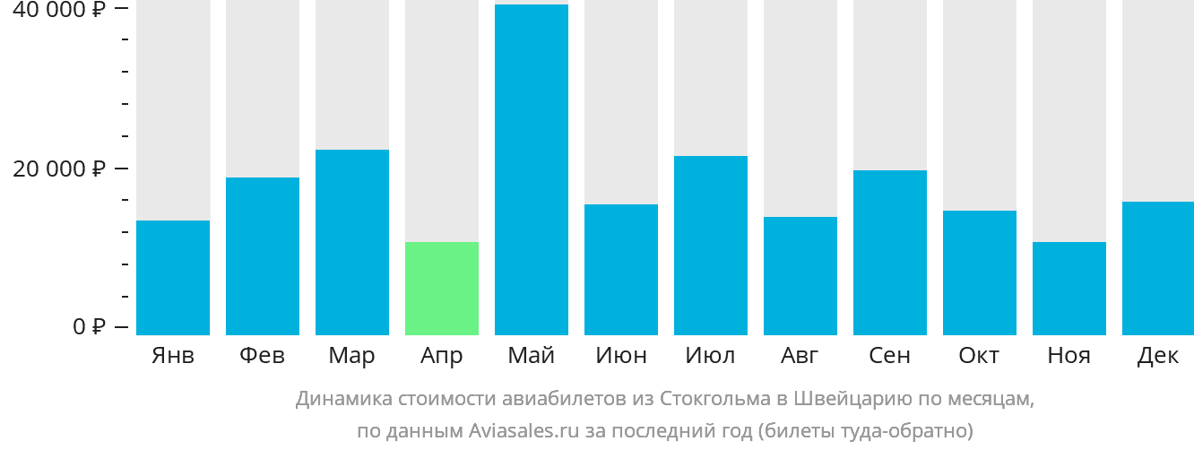 Динамика стоимости авиабилетов из Стокгольма в Швейцарию по месяцам