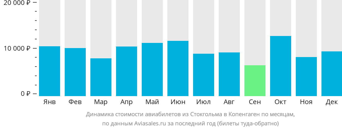 Динамика стоимости авиабилетов из Стокгольма в Копенгаген по месяцам