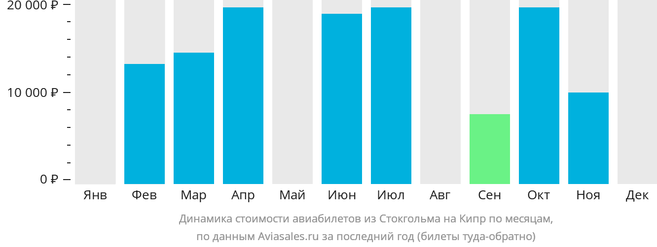 Динамика стоимости авиабилетов из Стокгольма на Кипр по месяцам