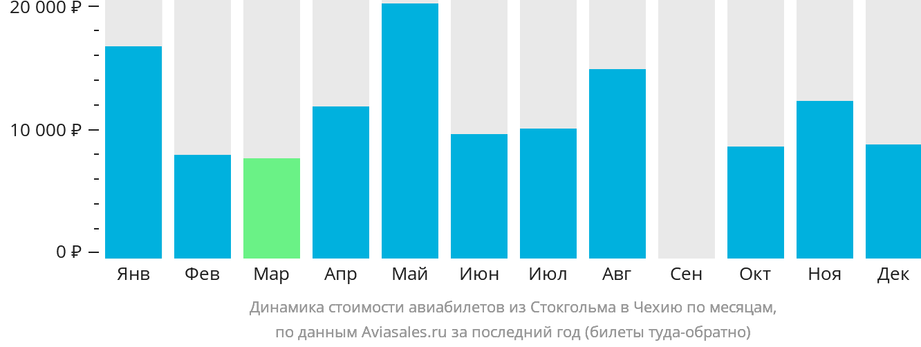 Динамика стоимости авиабилетов из Стокгольма в Чехию по месяцам