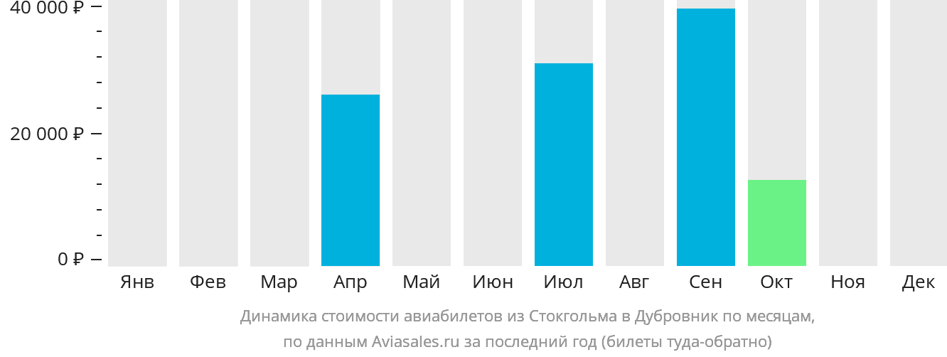 Динамика стоимости авиабилетов из Стокгольма в Дубровник по месяцам