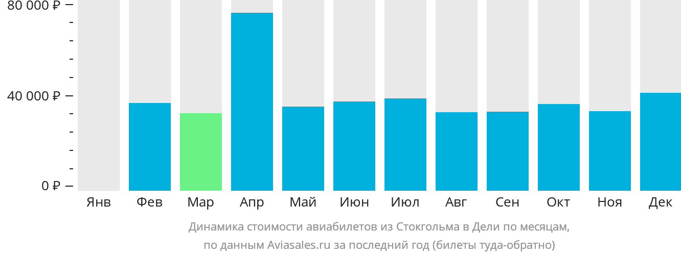 Динамика стоимости авиабилетов из Стокгольма в Дели по месяцам