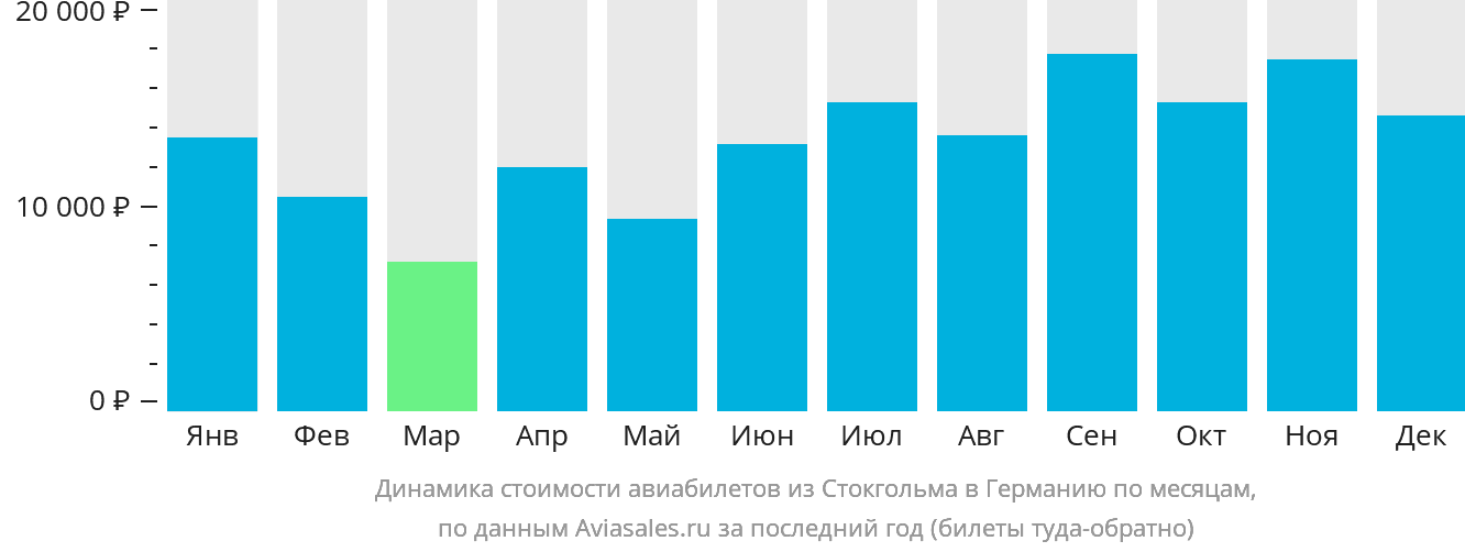 Динамика стоимости авиабилетов из Стокгольма в Германию по месяцам