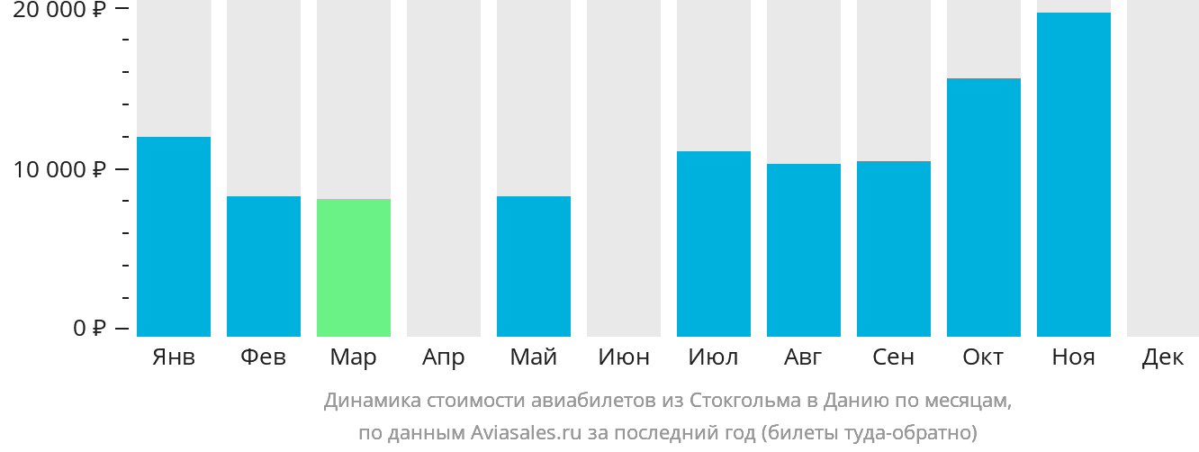 Динамика стоимости авиабилетов из Стокгольма в Данию по месяцам