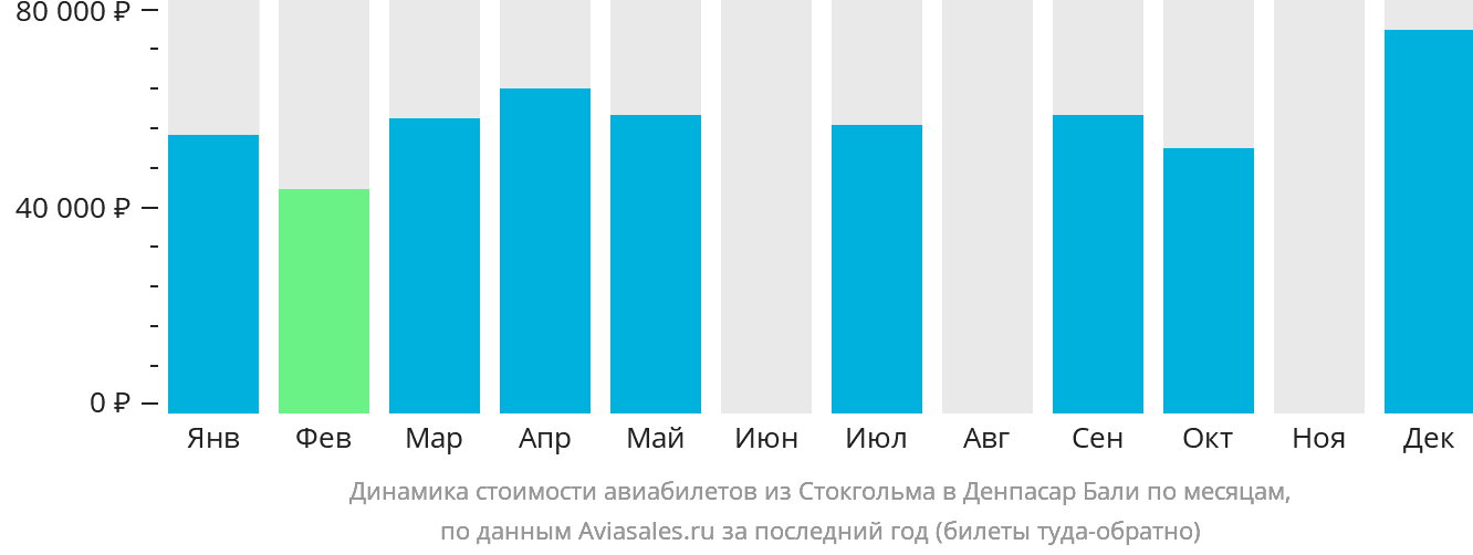 Динамика стоимости авиабилетов из Стокгольма в Денпасар (Бали) по месяцам