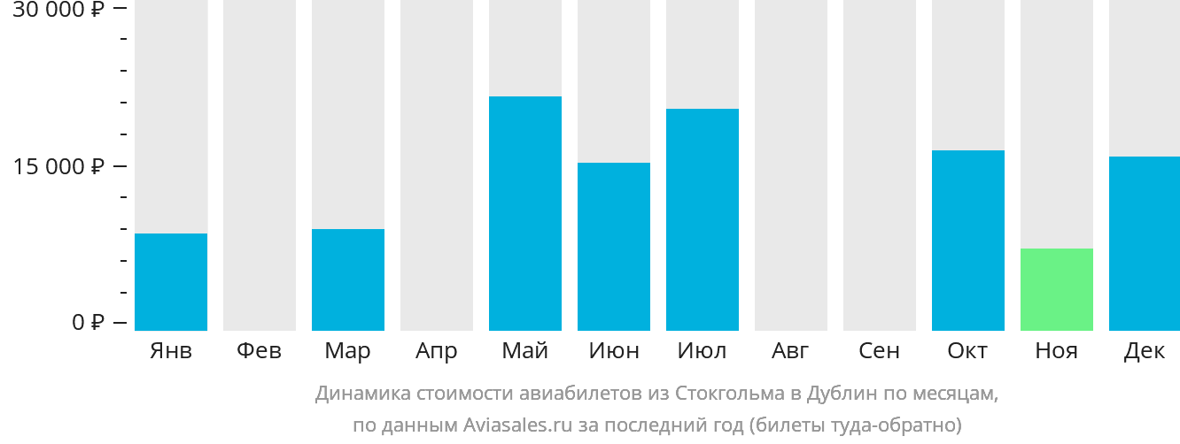 Динамика стоимости авиабилетов из Стокгольма в Дублин по месяцам