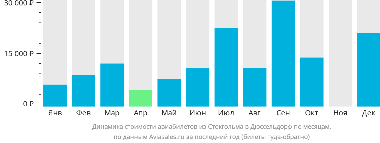 Динамика стоимости авиабилетов из Стокгольма в Дюссельдорф по месяцам