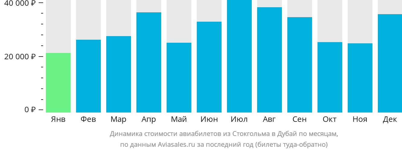 Динамика стоимости авиабилетов из Стокгольма в Дубай по месяцам