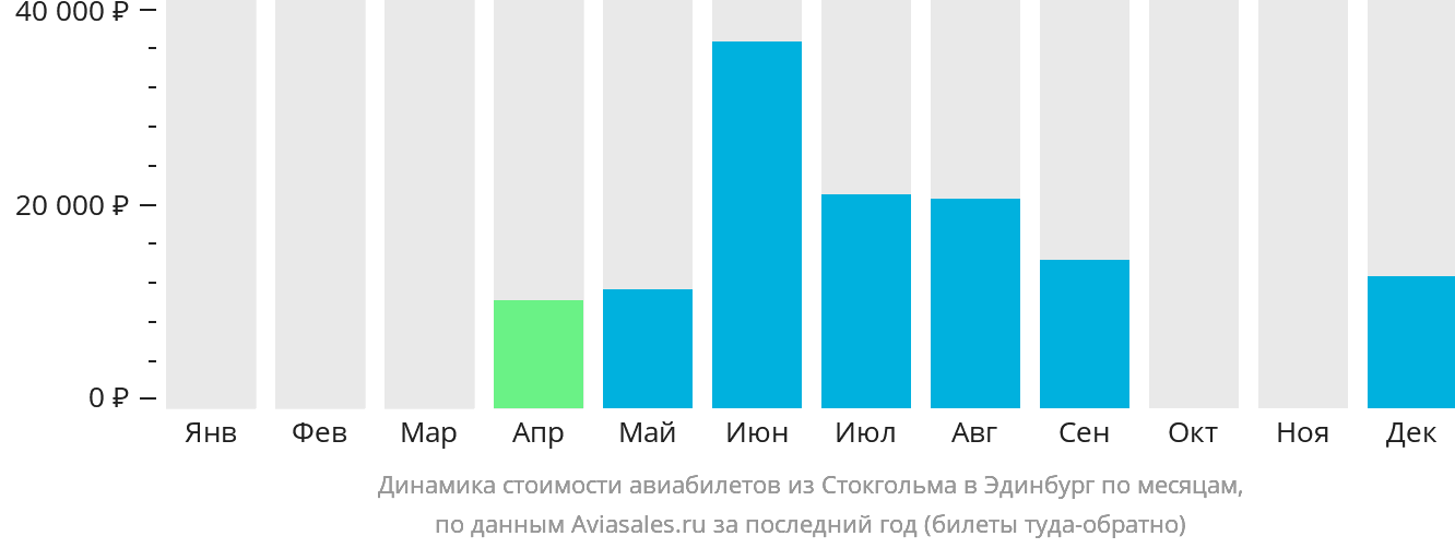 Динамика стоимости авиабилетов из Стокгольма в Эдинбург по месяцам