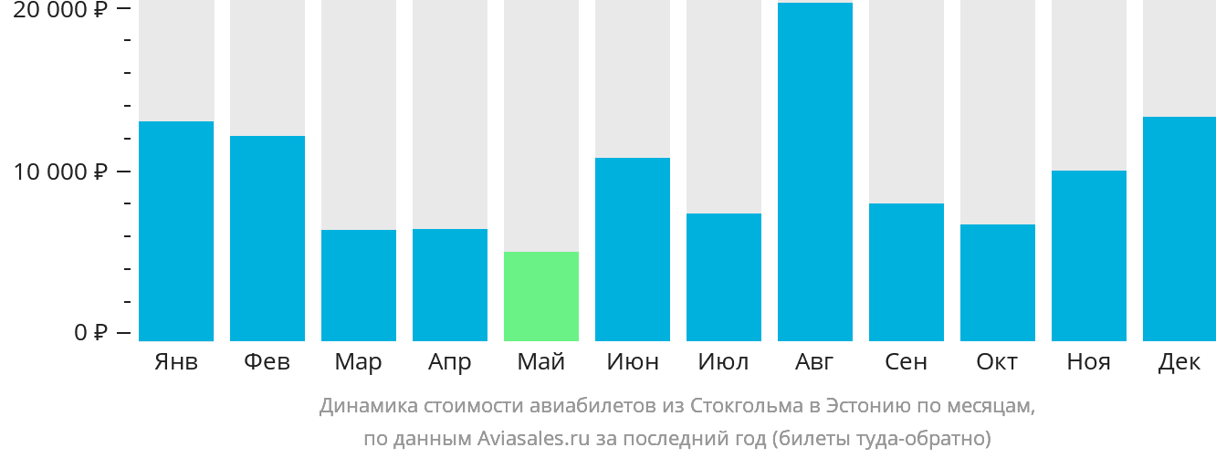 Динамика стоимости авиабилетов из Стокгольма в Эстонию по месяцам
