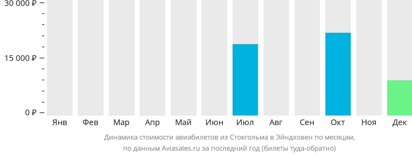 Динамика стоимости авиабилетов из Стокгольма в Эйндховен по месяцам