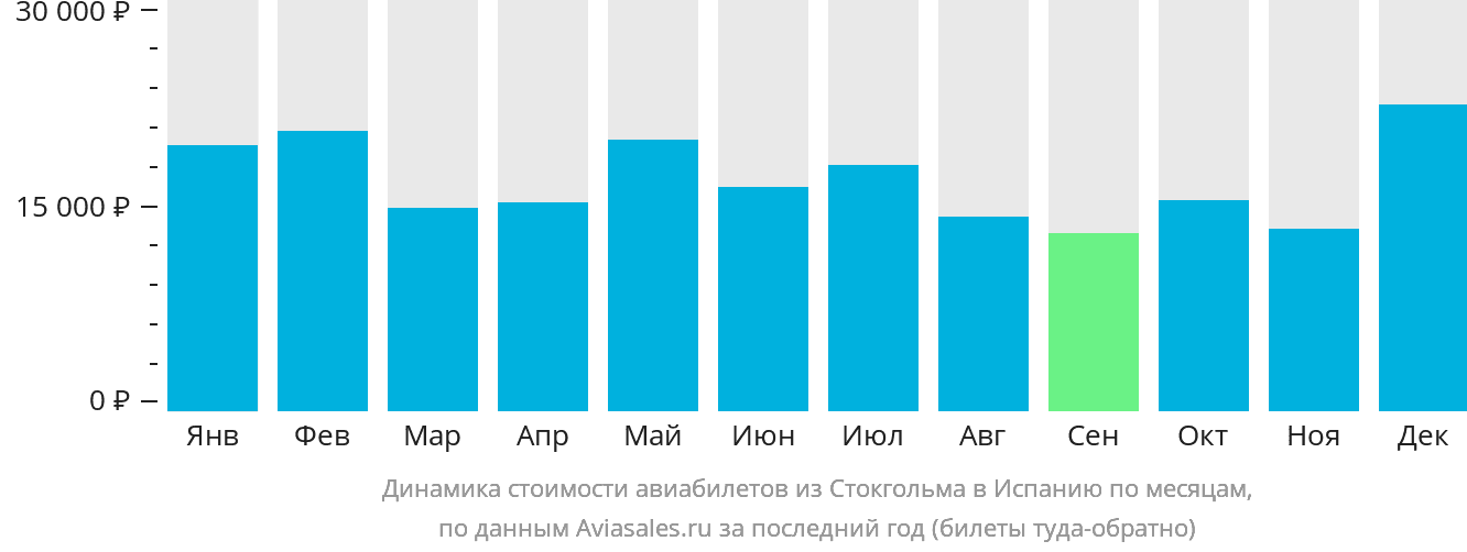 Динамика стоимости авиабилетов из Стокгольма в Испанию по месяцам