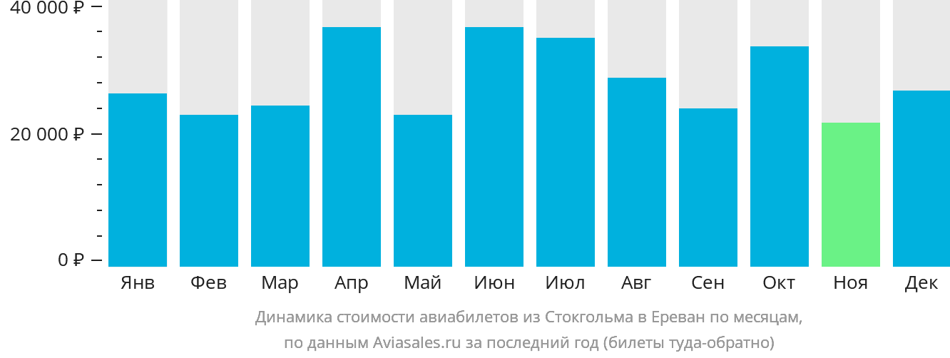 Динамика стоимости авиабилетов из Стокгольма в Ереван по месяцам
