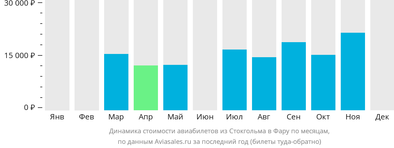 Динамика стоимости авиабилетов из Стокгольма в Фару по месяцам