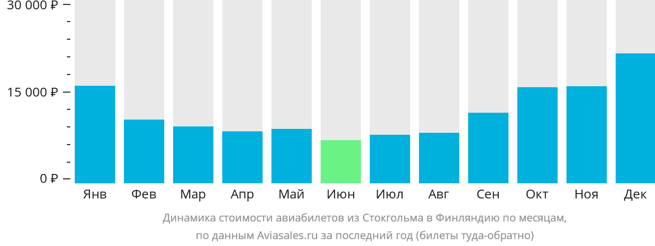 Динамика стоимости авиабилетов из Стокгольма в Финляндию по месяцам