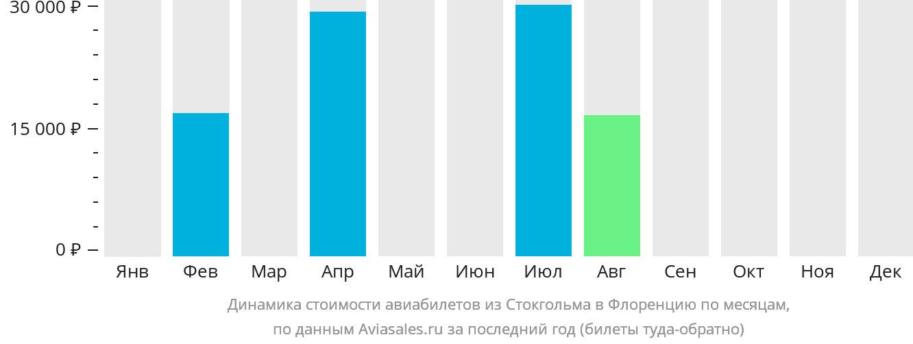 Динамика стоимости авиабилетов из Стокгольма в Флоренцию по месяцам