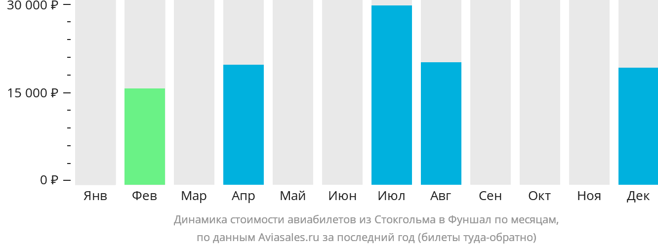Динамика стоимости авиабилетов из Стокгольма в Фуншал (Мадейра) по месяцам