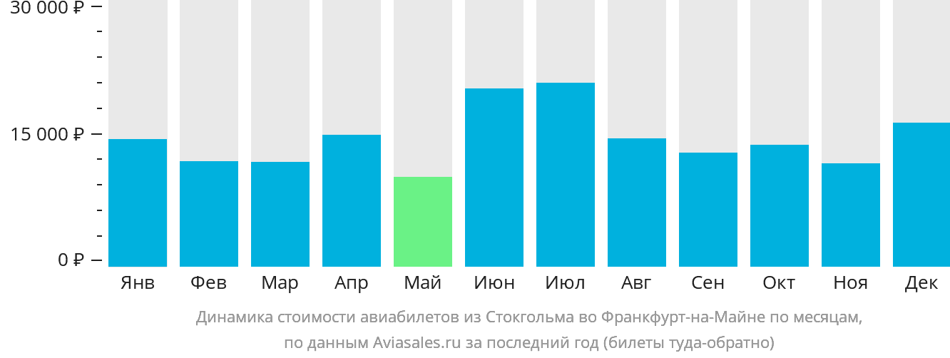 Динамика стоимости авиабилетов из Стокгольма во Франкфурт-на-Майне по месяцам