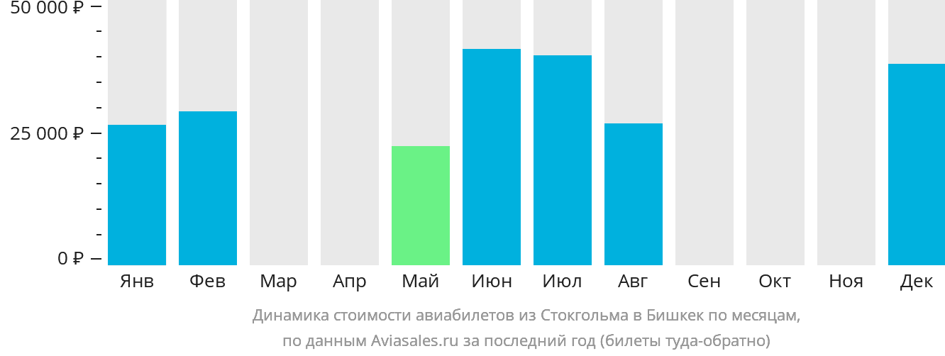 Динамика стоимости авиабилетов из Стокгольма в Бишкек по месяцам