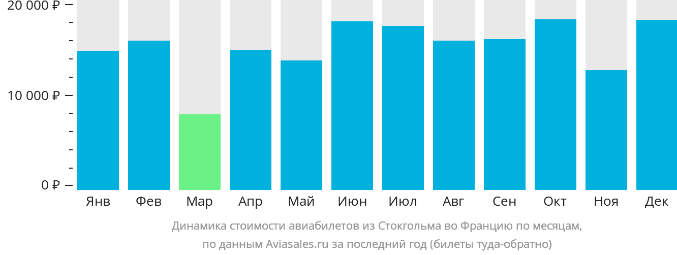 Динамика стоимости авиабилетов из Стокгольма во Францию по месяцам
