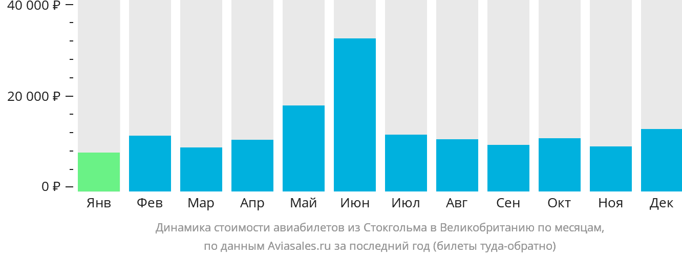 Динамика стоимости авиабилетов из Стокгольма в Великобританию по месяцам