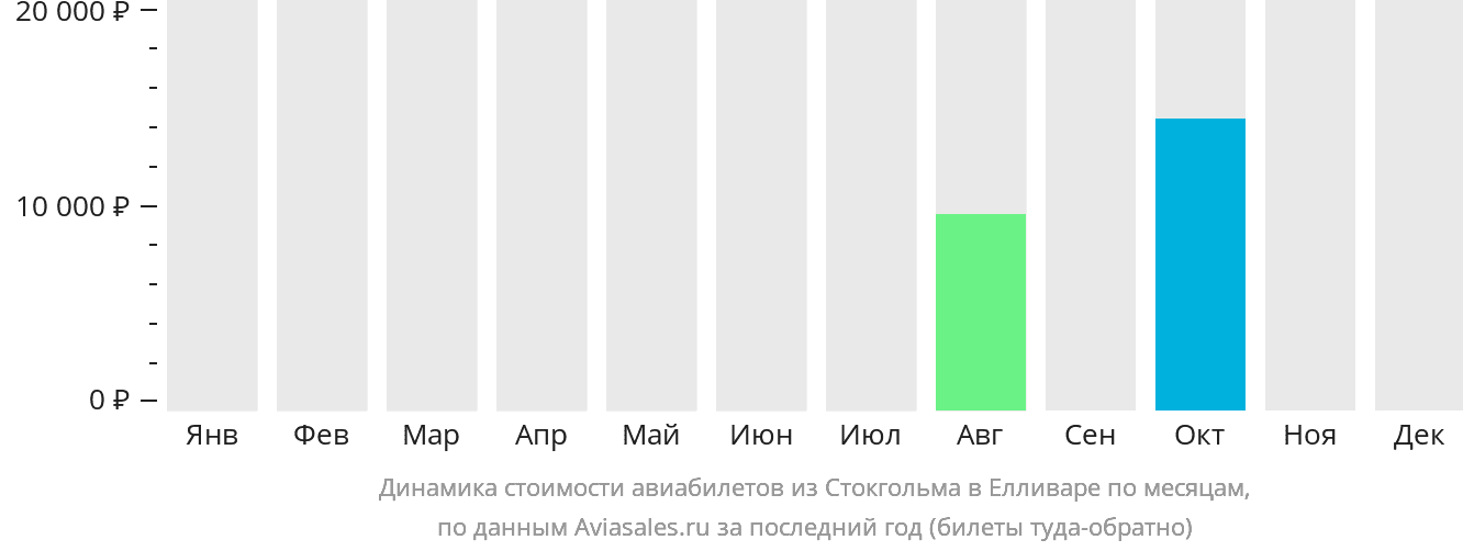 Динамика стоимости авиабилетов из Стокгольма в Елливаре по месяцам