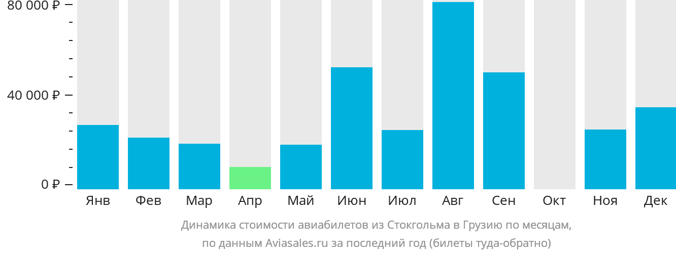 Динамика стоимости авиабилетов из Стокгольма в Грузию по месяцам