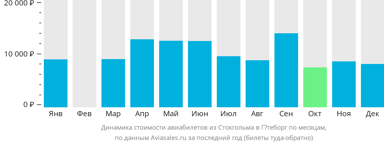 Динамика стоимости авиабилетов из Стокгольма в Гётеборг по месяцам