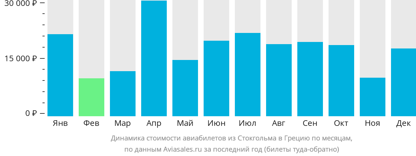 Динамика стоимости авиабилетов из Стокгольма в Грецию по месяцам