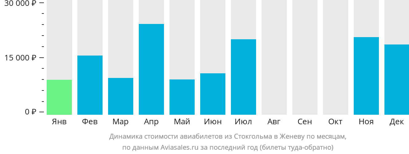 Динамика стоимости авиабилетов из Стокгольма в Женеву по месяцам
