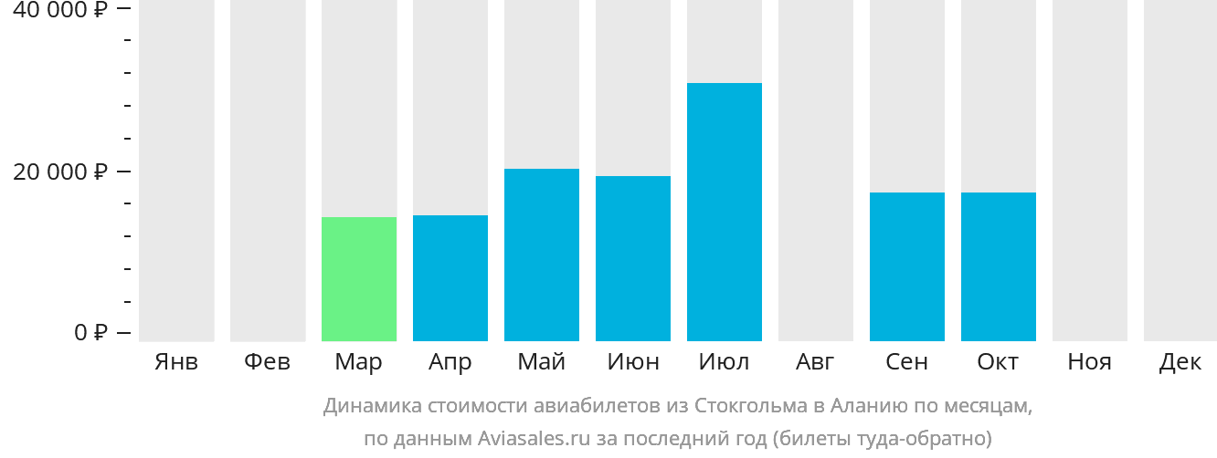 Динамика стоимости авиабилетов из Стокгольма в Аланью по месяцам
