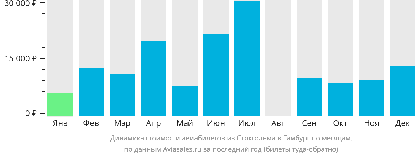 Динамика стоимости авиабилетов из Стокгольма в Гамбург по месяцам