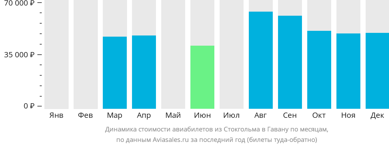 Динамика стоимости авиабилетов из Стокгольма в Гавану по месяцам