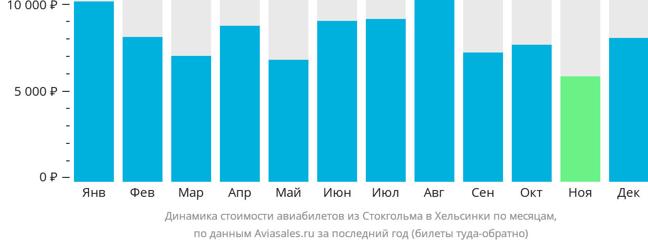 Динамика стоимости авиабилетов из Стокгольма в Хельсинки по месяцам