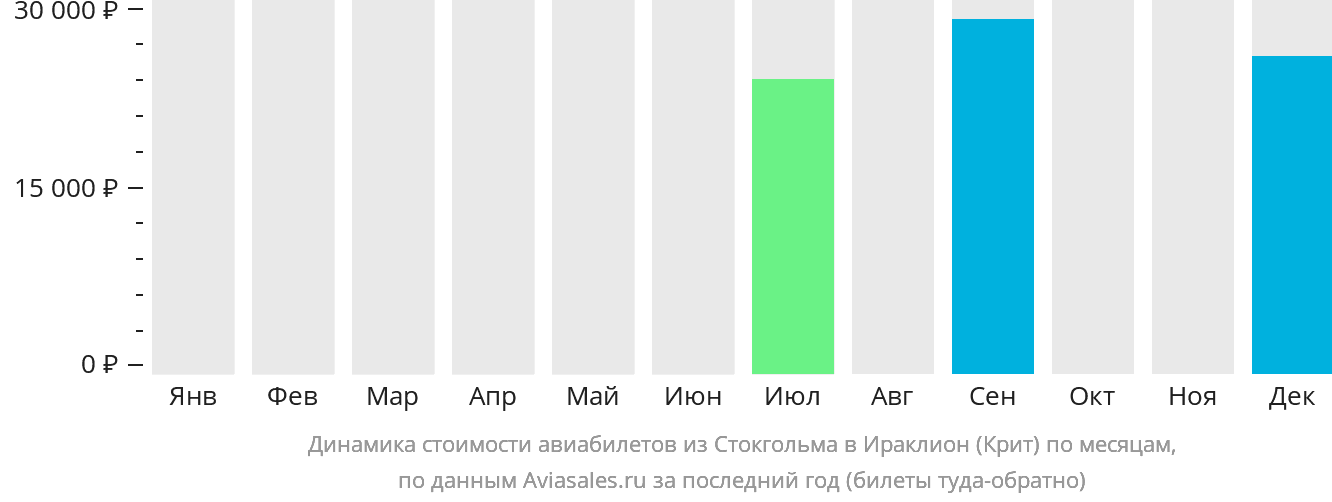 Динамика стоимости авиабилетов из Стокгольма в Ираклион по месяцам