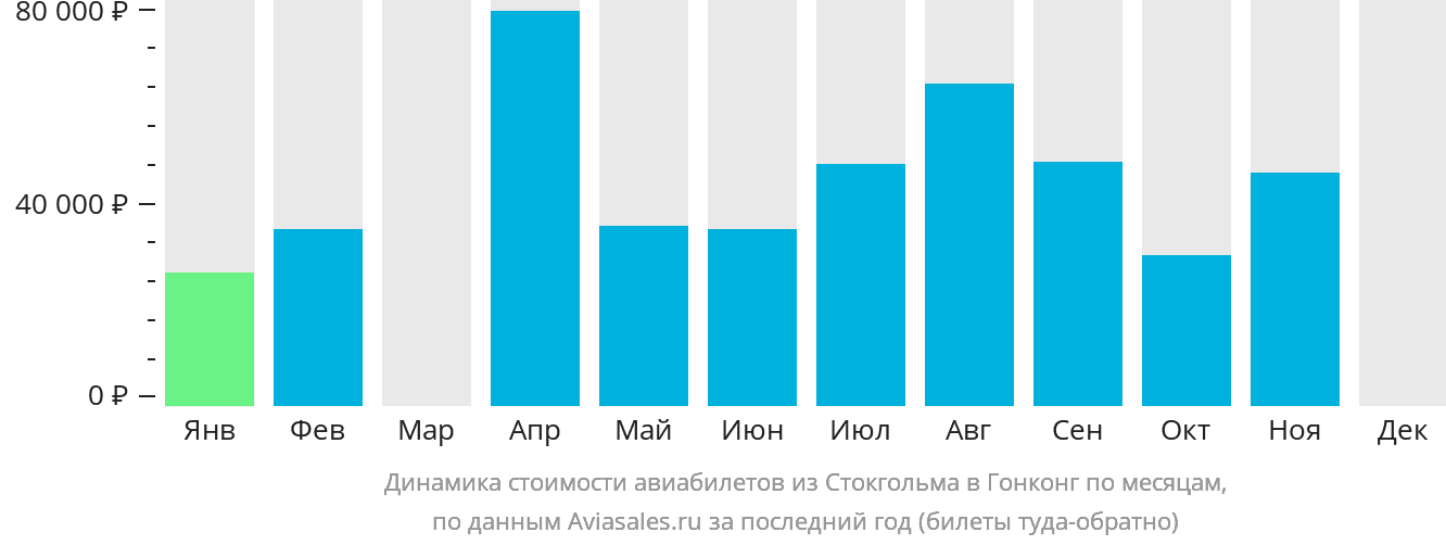 Динамика стоимости авиабилетов из Стокгольма в Гонконг по месяцам