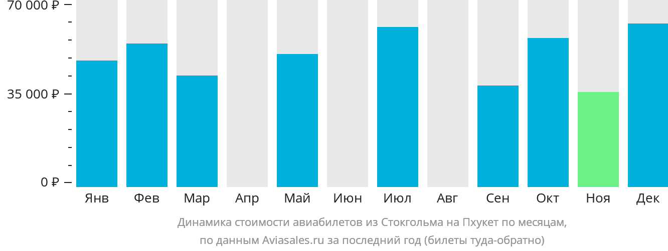Динамика стоимости авиабилетов из Стокгольма на Пхукет по месяцам