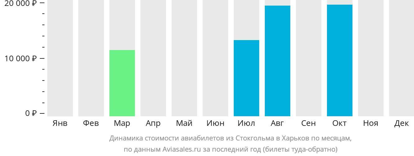 Динамика стоимости авиабилетов из Стокгольма в Харьков по месяцам