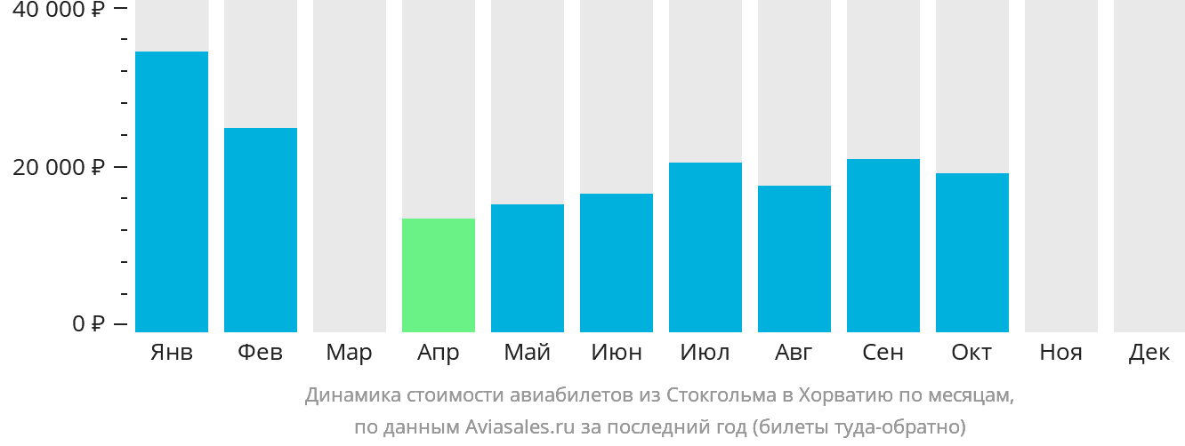 Динамика стоимости авиабилетов из Стокгольма в Хорватию по месяцам