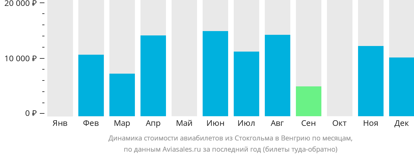 Динамика стоимости авиабилетов из Стокгольма в Венгрию по месяцам