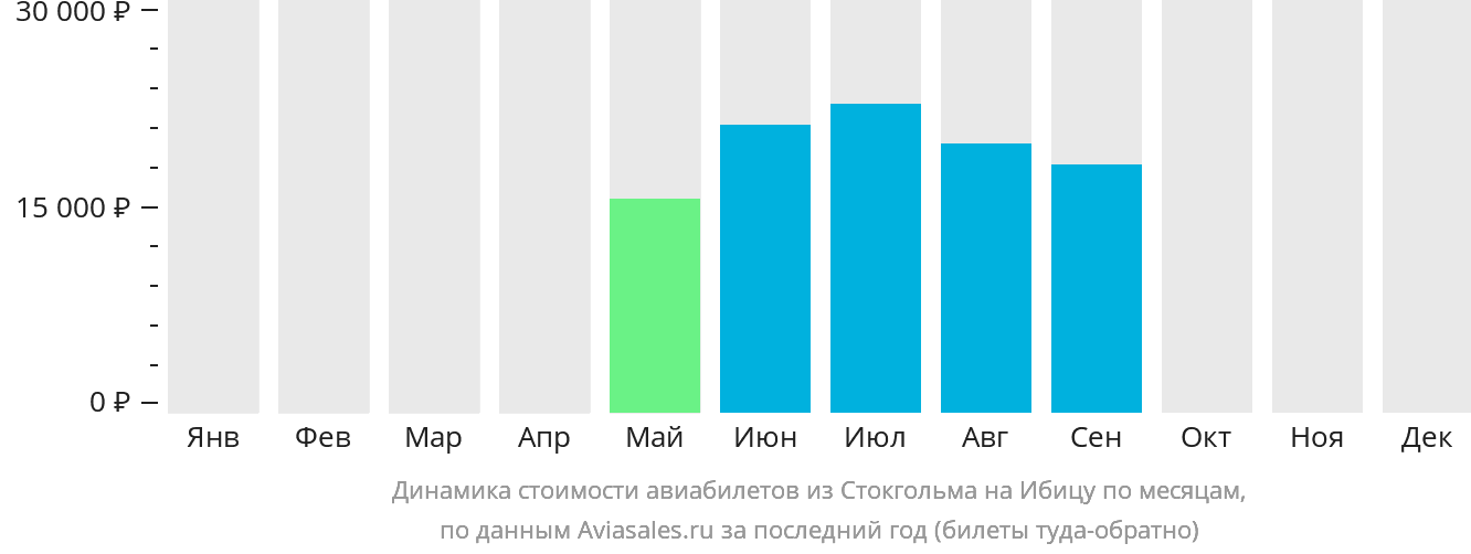 Динамика стоимости авиабилетов из Стокгольма на Ибицу по месяцам