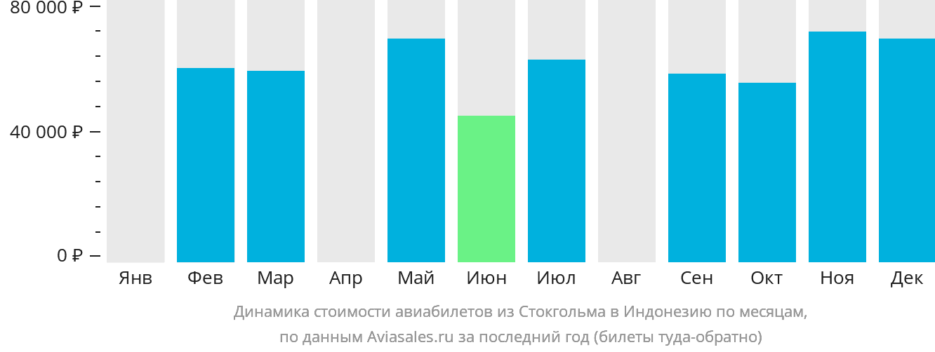 Динамика стоимости авиабилетов из Стокгольма в Индонезию по месяцам