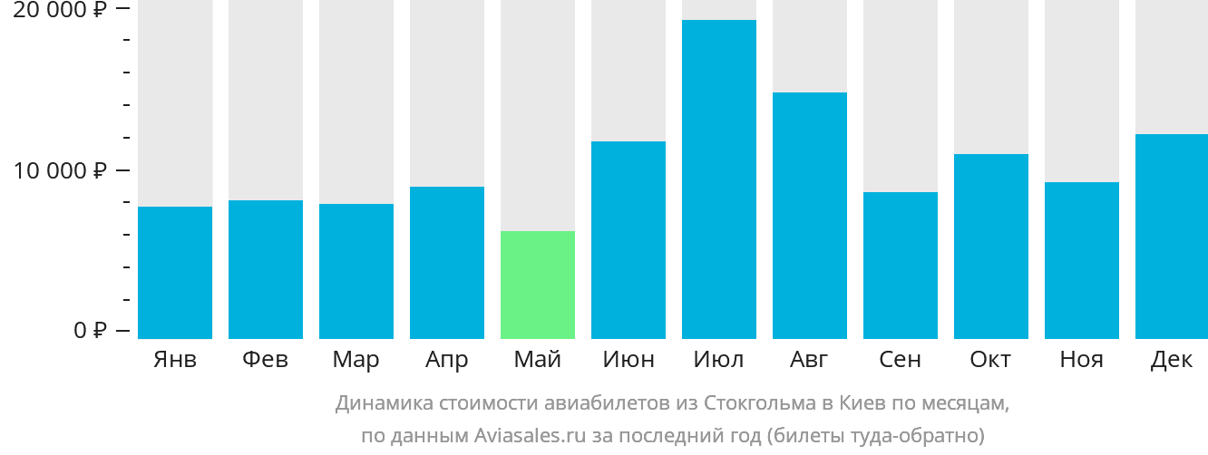 Динамика стоимости авиабилетов из Стокгольма в Киев по месяцам