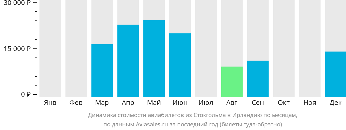 Динамика стоимости авиабилетов из Стокгольма в Ирландию по месяцам