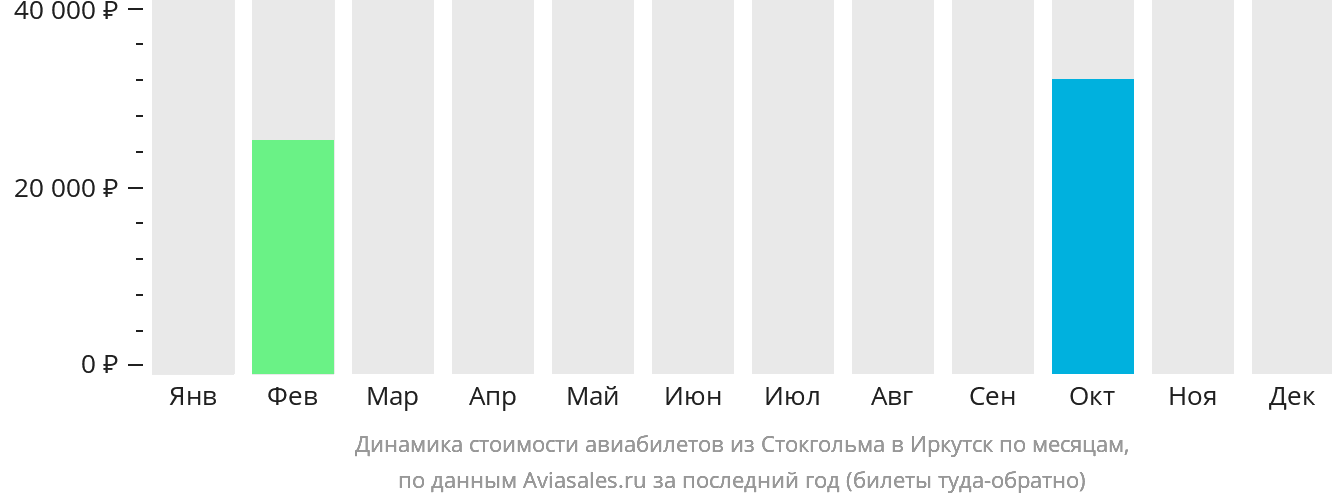 Динамика стоимости авиабилетов из Стокгольма в Иркутск по месяцам