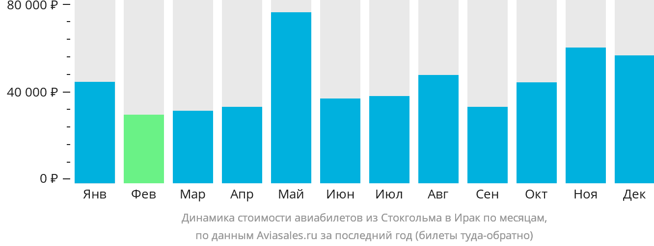 Динамика стоимости авиабилетов из Стокгольма в Ирак по месяцам
